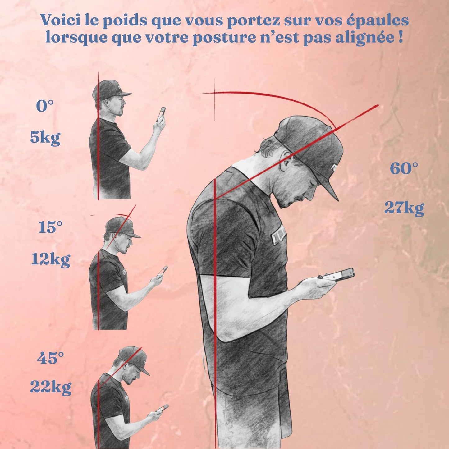 Poids de le tête qui est penchée en avant
